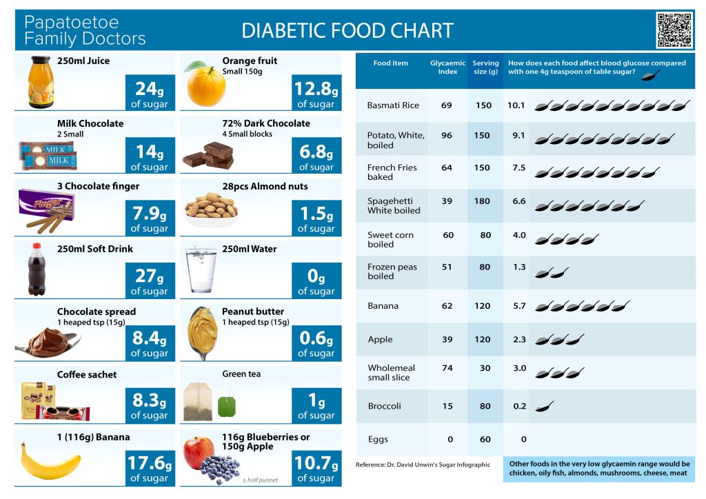 Diabetic food chart - Papatoetoe Family Doctors